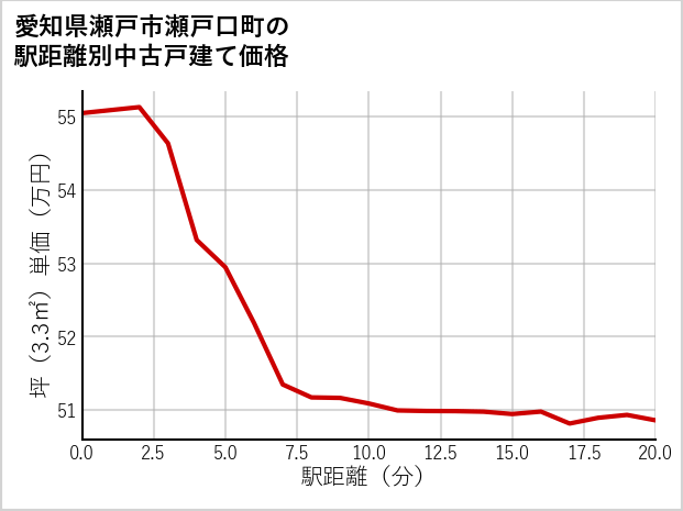 愛知県瀬戸市瀬戸口町の徒歩距離別の中古戸建て坪単価