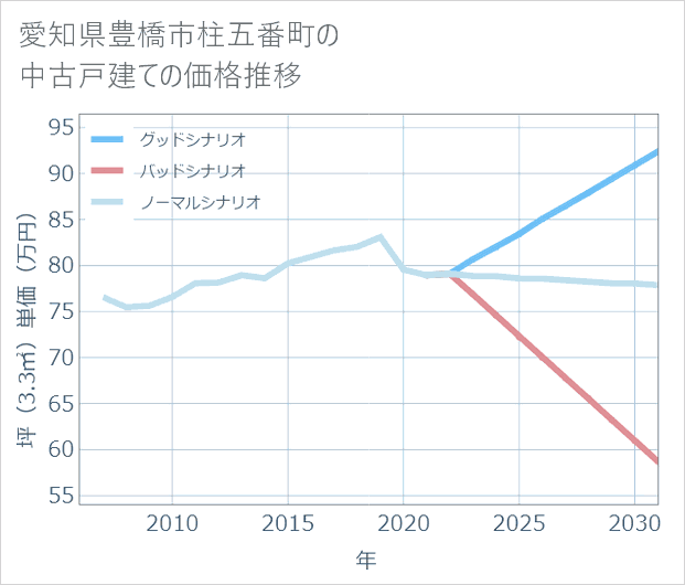 愛知県豊橋市柱五番町の中古戸建て価格推移