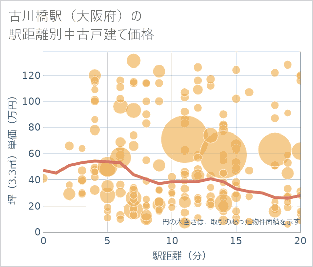 古川橋駅（大阪府）の徒歩距離別の中古戸建て坪単価