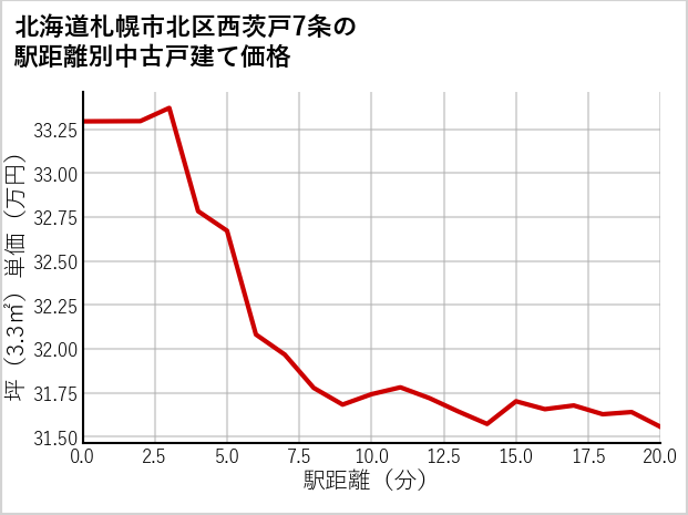 北海道札幌市北区西茨戸7条の徒歩距離別の中古戸建て坪単価