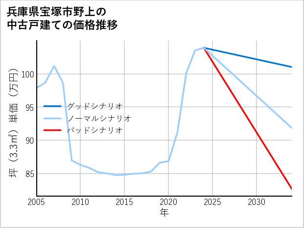 兵庫県宝塚市野上の中古戸建て価格推移