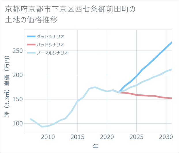 京都府京都市下京区西七条御前田町の土地価格推移