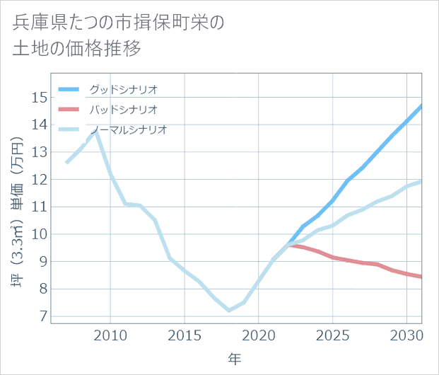 兵庫県たつの市揖保町栄の土地価格推移