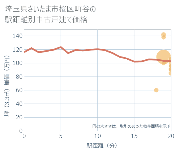 埼玉県さいたま市桜区町谷の徒歩距離別の中古戸建て坪単価
