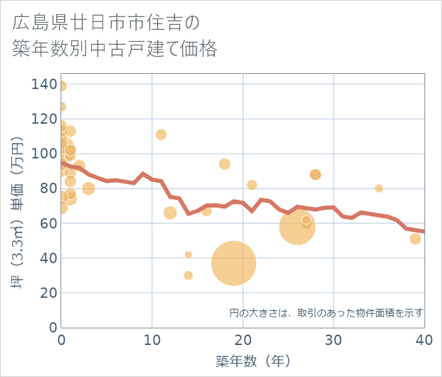 広島県廿日市市住吉の築年数別の中古戸建て坪単価