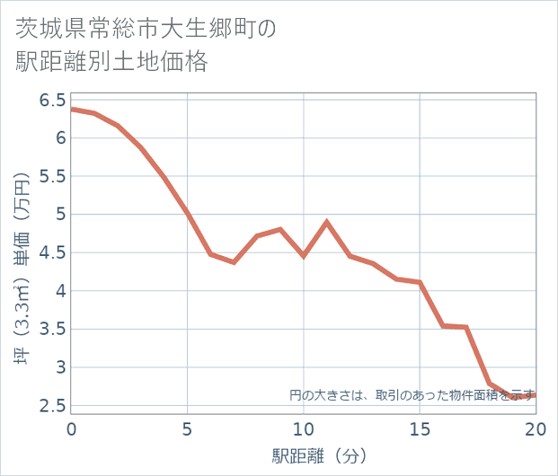 茨城県常総市大生郷町の徒歩距離別の土地坪単価