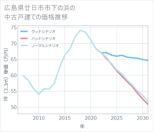 広島県廿日市市下の浜の中古戸建て価格推移