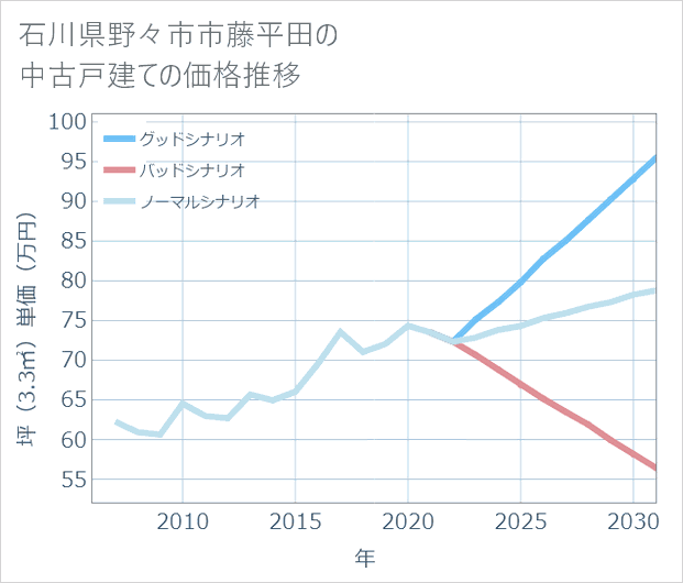 石川県野々市市藤平田の中古戸建て価格推移