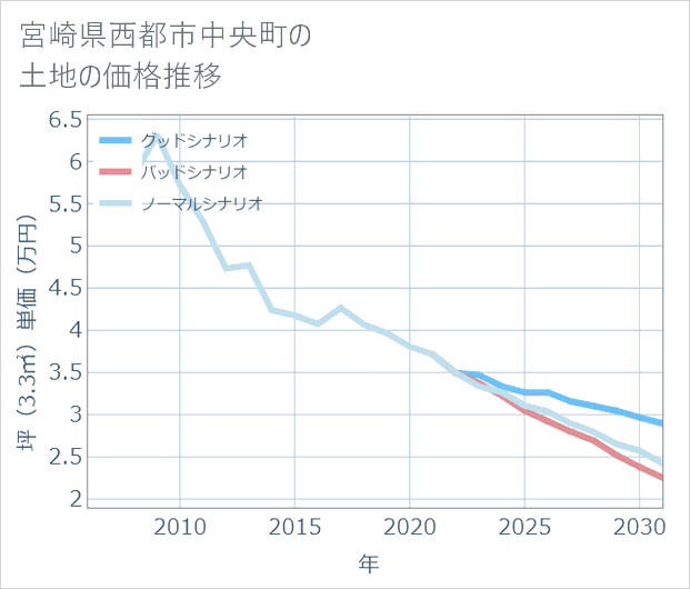 宮崎県西都市中央町の土地価格推移