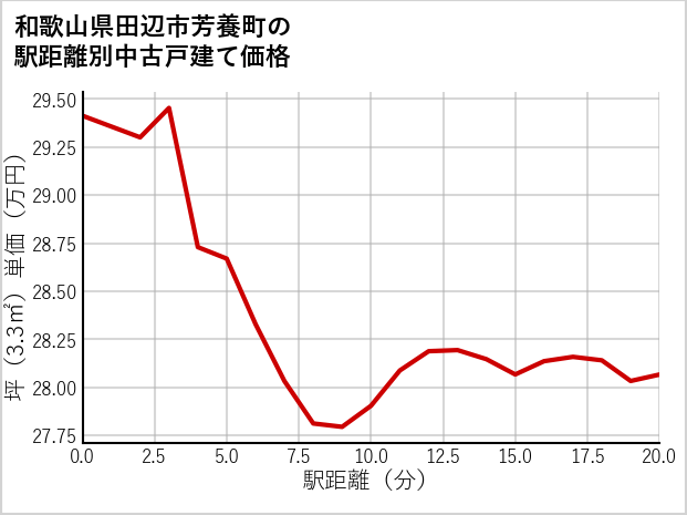 和歌山県田辺市芳養町の徒歩距離別の中古戸建て坪単価