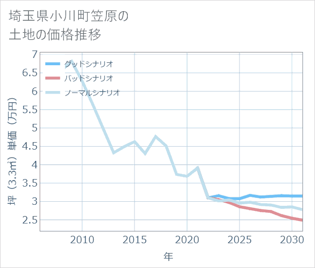 埼玉県小川町笠原の土地価格推移