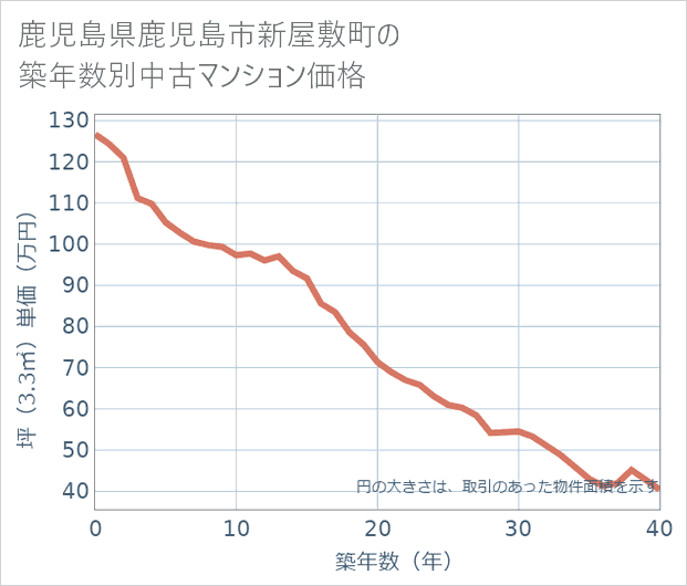 鹿児島県鹿児島市新屋敷町の築年数別の中古マンション坪単価