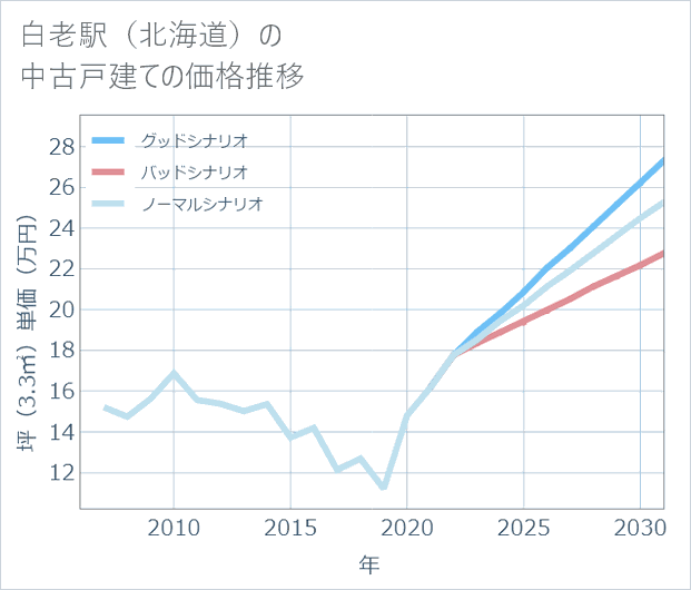 白老駅(北海道)の中古戸建て価格推移