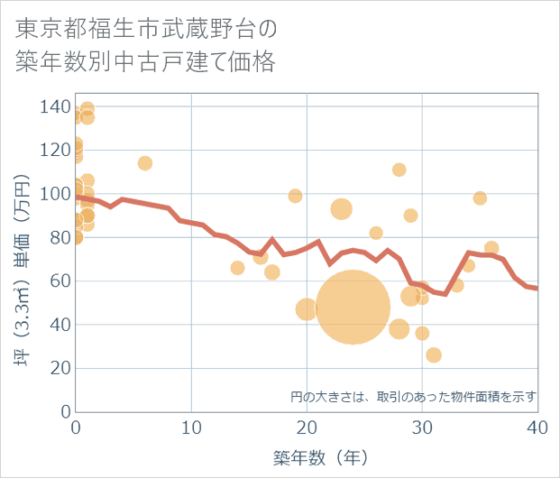東京都福生市武蔵野台の築年数別の中古戸建て坪単価