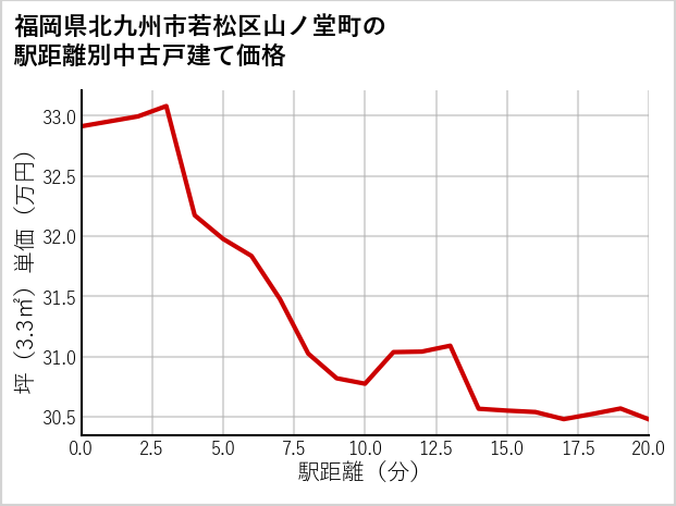 福岡県北九州市若松区山ノ堂町の徒歩距離別の中古戸建て坪単価