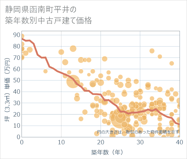 静岡県函南町平井の築年数別の中古戸建て坪単価