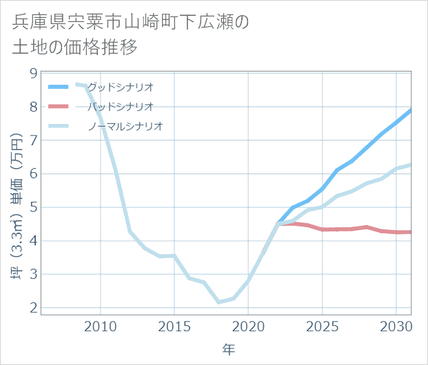 兵庫県宍粟市山崎町下広瀬の土地価格推移