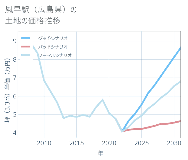 風早駅(広島県)の土地価格推移