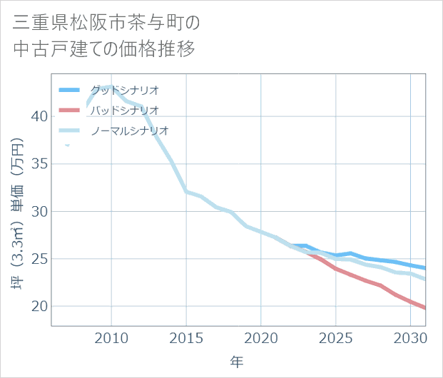 三重県松阪市茶与町の中古戸建て価格推移