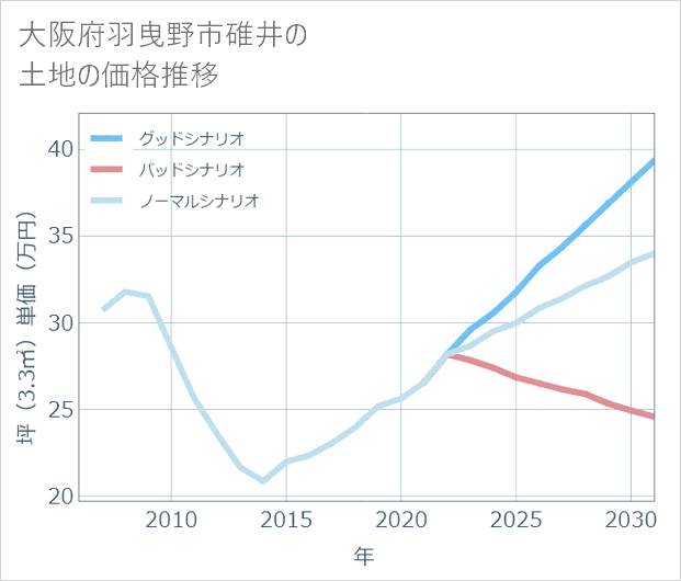 大阪府羽曳野市碓井の土地価格推移