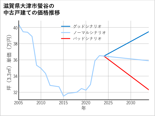 滋賀県大津市螢谷の中古戸建て価格推移