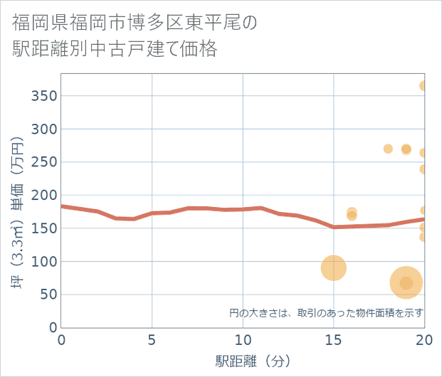 福岡県福岡市博多区東平尾の徒歩距離別の中古戸建て坪単価