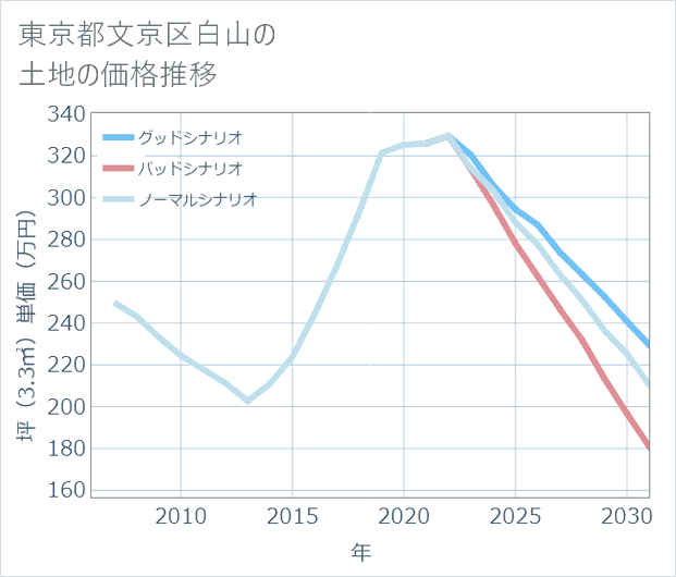東京都文京区白山の土地価格推移
