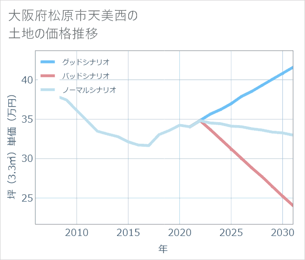 大阪府松原市天美西の土地価格推移