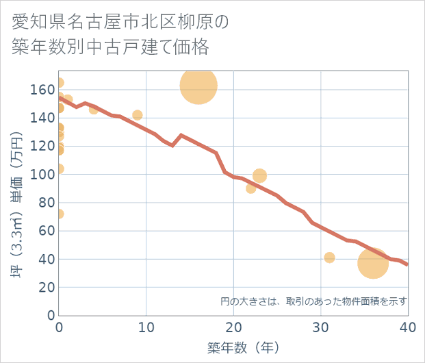 愛知県名古屋市北区柳原の築年数別の中古戸建て坪単価