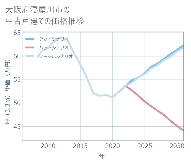 大阪府寝屋川市の中古戸建て価格推移