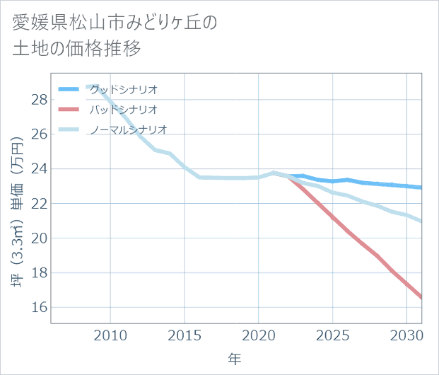 愛媛県松山市みどりケ丘の土地価格推移