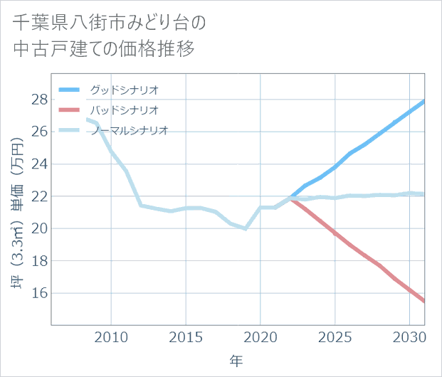 千葉県八街市みどり台の中古戸建て価格推移