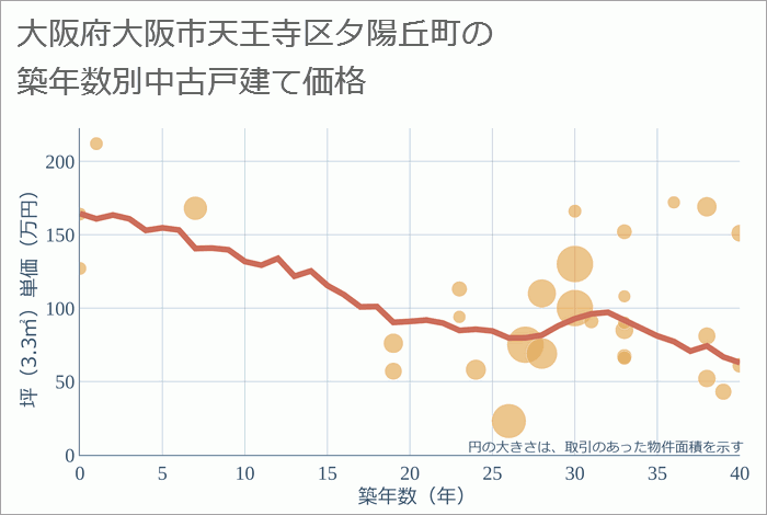 大阪府大阪市天王寺区夕陽丘町の築年数別の中古戸建て坪単価