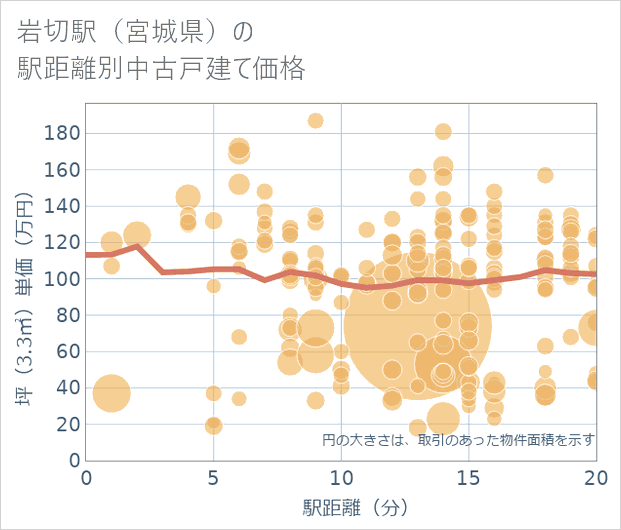岩切駅(宮城県)の徒歩距離別の中古戸建て坪単価