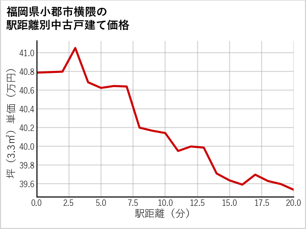 福岡県小郡市横隈の徒歩距離別の中古戸建て坪単価