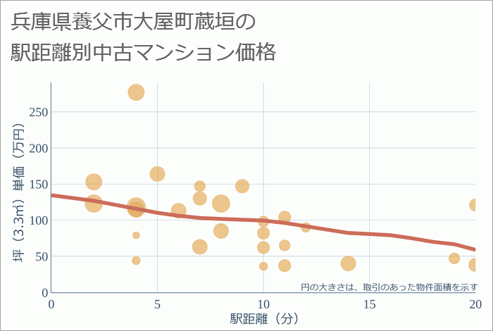 兵庫県養父市大屋町蔵垣の徒歩距離別の中古マンション坪単価