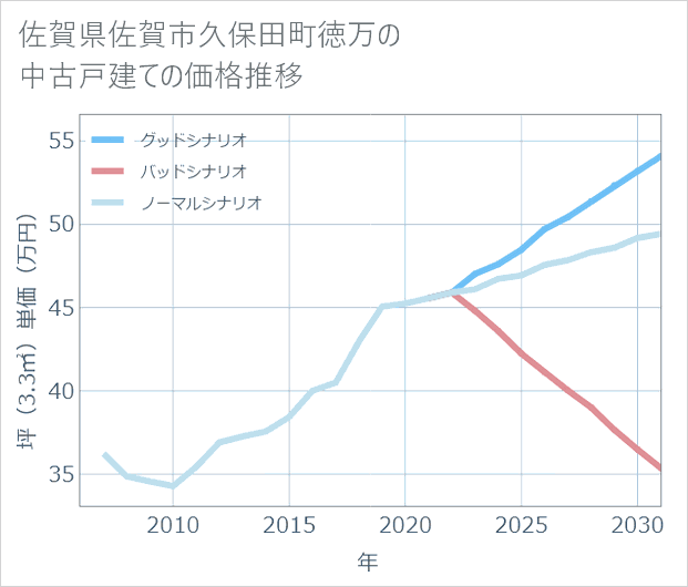 佐賀県佐賀市久保田町徳万の中古戸建て価格推移