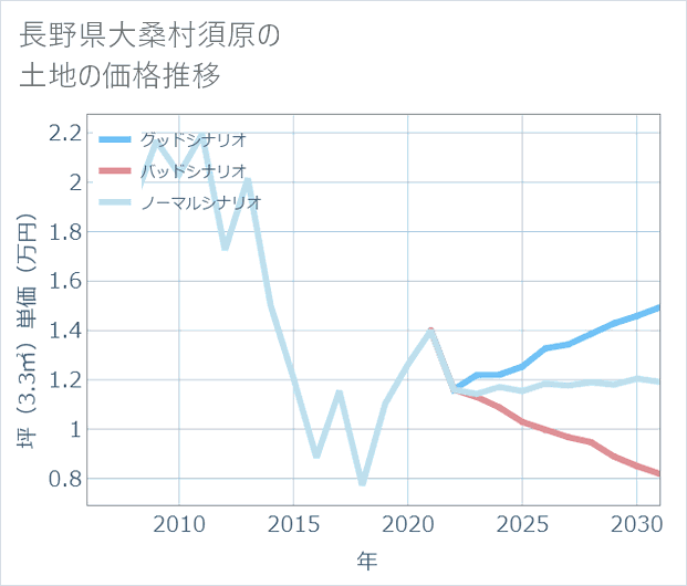 長野県大桑村須原の土地価格推移