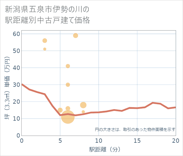 新潟県五泉市伊勢の川の徒歩距離別の中古戸建て坪単価