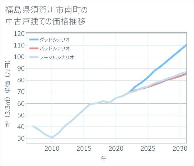 福島県須賀川市南町の中古戸建て価格推移