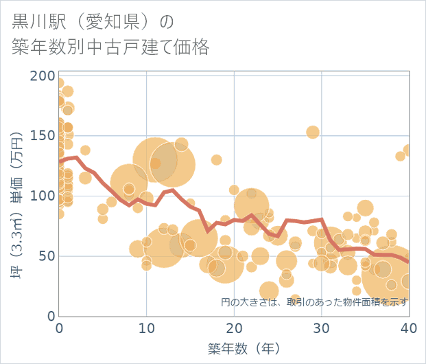 黒川駅(愛知県)の築年数別の中古戸建て坪単価