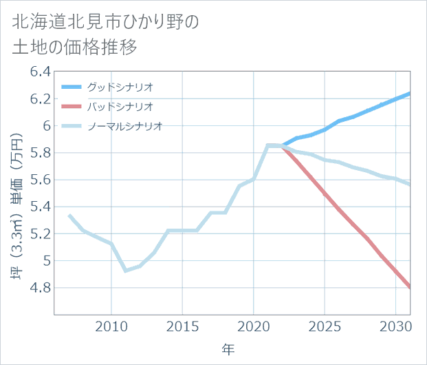 北海道北見市ひかり野の土地価格推移