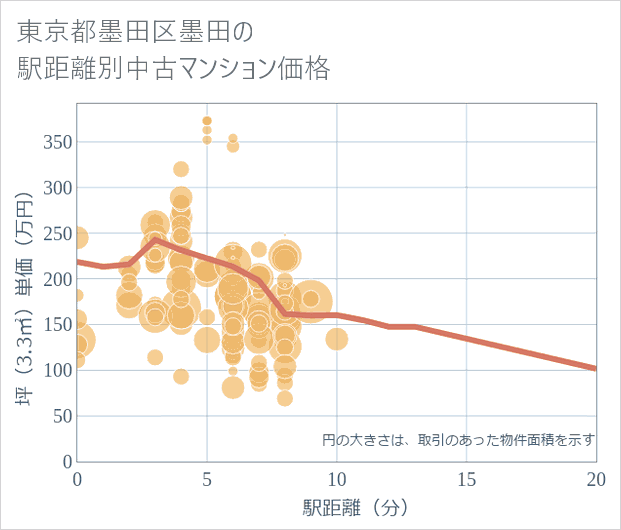 東京都墨田区墨田の徒歩距離別の中古マンション坪単価