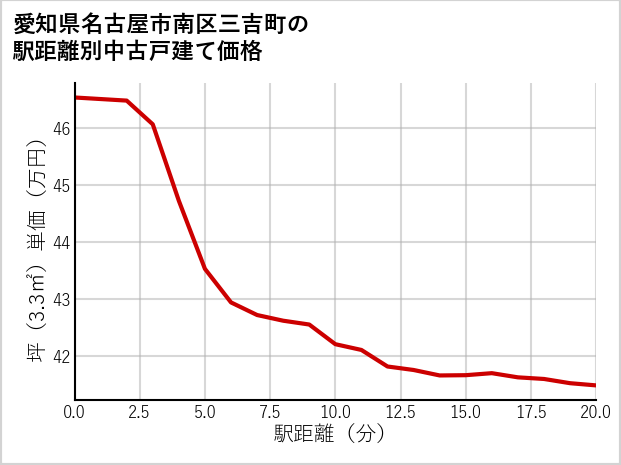 愛知県名古屋市南区三吉町の徒歩距離別の中古戸建て坪単価