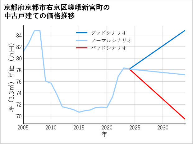 京都府京都市右京区嵯峨新宮町の中古戸建て価格推移