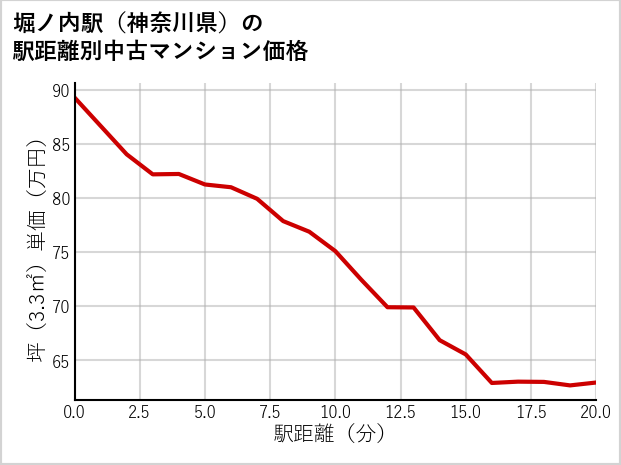 堀ノ内駅（神奈川県）の徒歩距離別の中古マンション坪単価