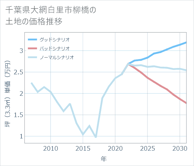 千葉県大網白里市柳橋の土地価格推移