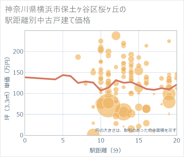 神奈川県横浜市保土ケ谷区桜ケ丘の徒歩距離別の中古戸建て坪単価
