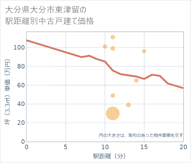 大分県大分市東津留の徒歩距離別の中古戸建て坪単価
