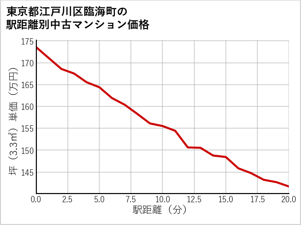 東京都江戸川区臨海町の徒歩距離別の中古マンション坪単価